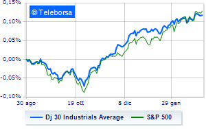 The American stock market continues in small steps