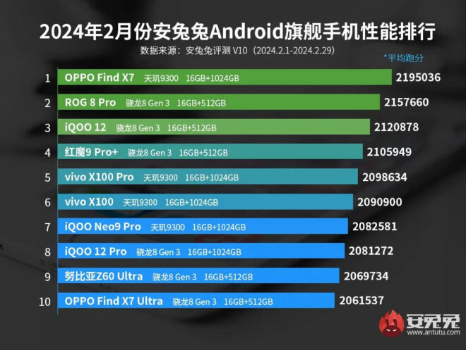 The most powerful Android phone models announced Subat 2024