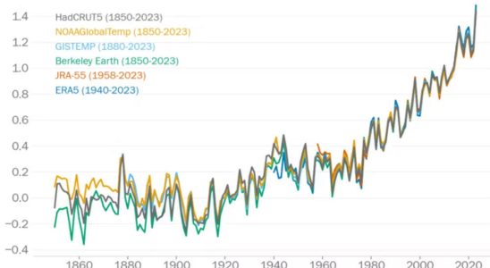 have we already exceeded 15°C What recent observations say