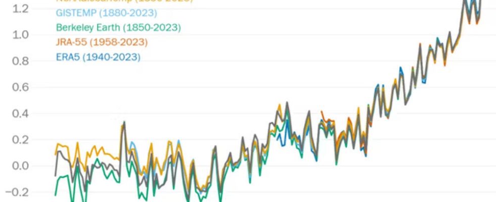 have we already exceeded 15°C What recent observations say