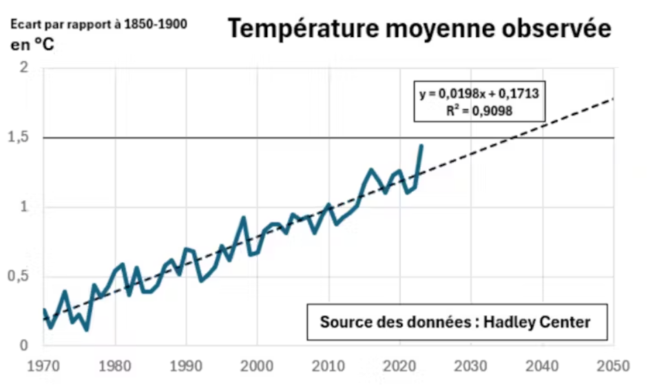 Average data temperature.