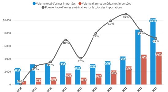 the EU wants to limit its dependence on American arms