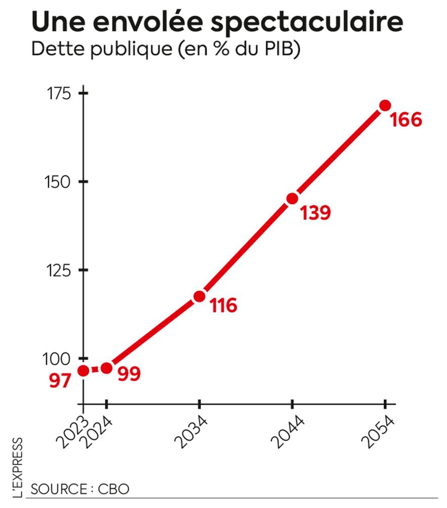 3798 economy public debt