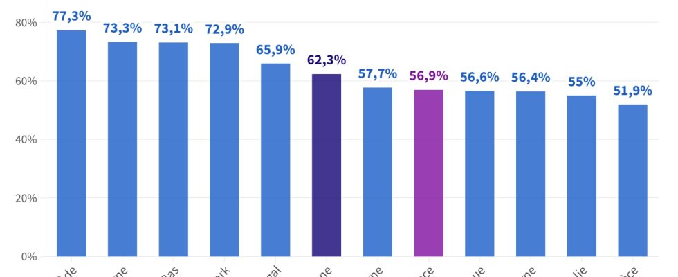 France among the poor European students – LExpress