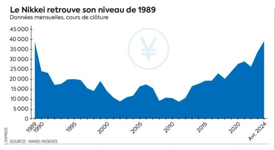 Japanese stocks erase thirty years of losses – LExpress