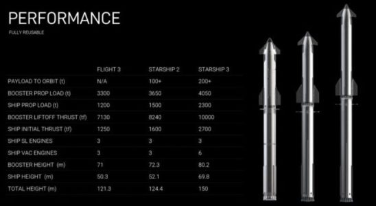 SpaceX Starship 2 and Starship 3 rockets are already on