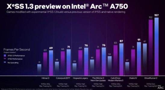 Version 13 announced for Intel XeSS similar to DLSS and