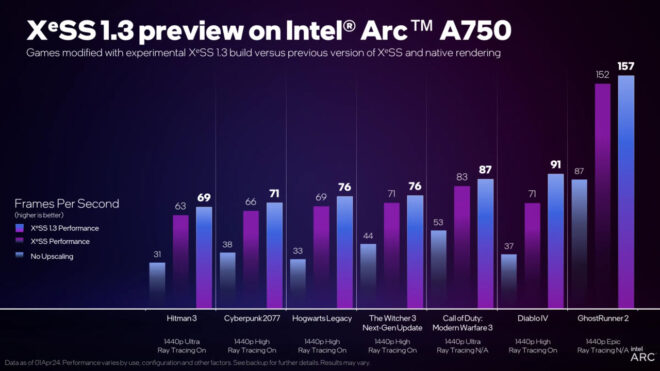 Version 13 announced for Intel XeSS similar to DLSS and