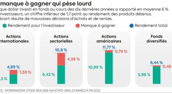 these bad reflexes that make you lose money – LExpress