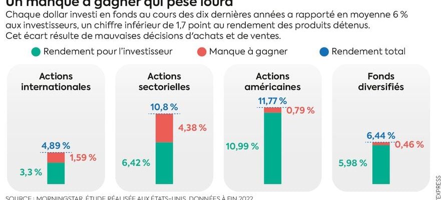 these bad reflexes that make you lose money – LExpress