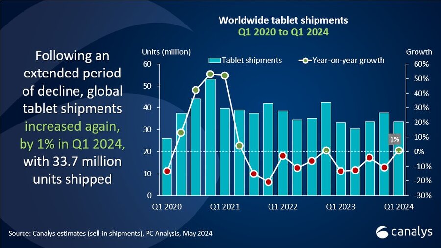 1715081928 265 There is a Decrease in iPad Sales and an Increase