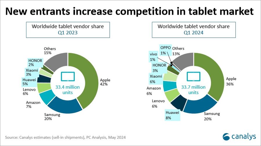 1715081928 384 There is a Decrease in iPad Sales and an Increase