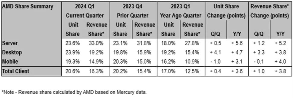 1715518688 343 Is Intel or AMD the Most Preferred Processor in the