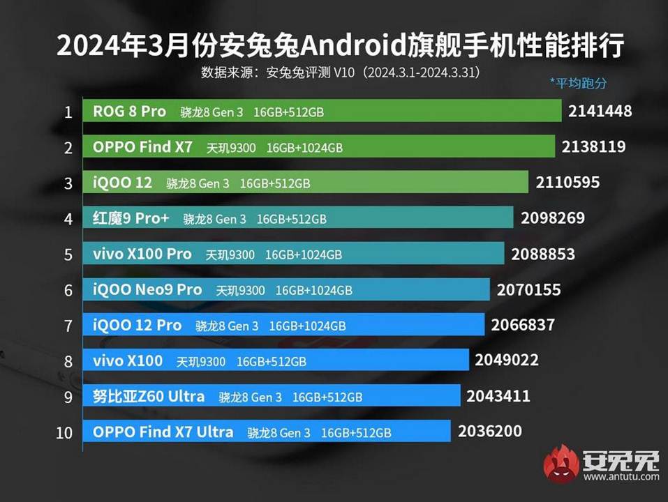 1716225072 745 Most Powerful Android Phones April List Announced