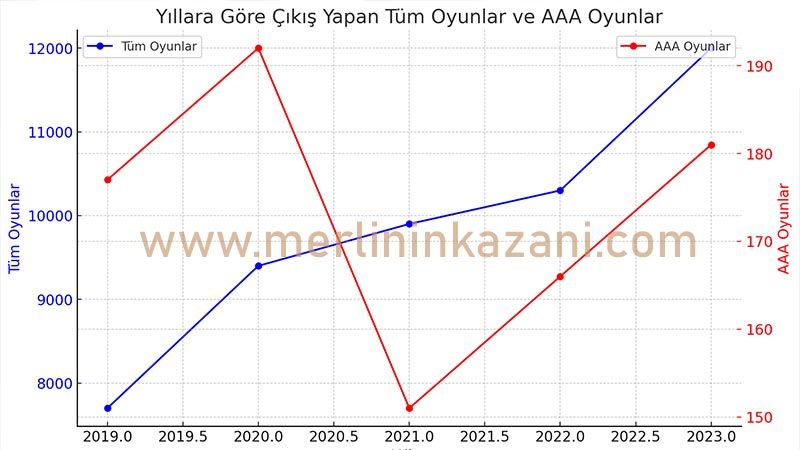 Game Production by Years: Growth of the Gaming Industry from 2019 to 2023 - 2