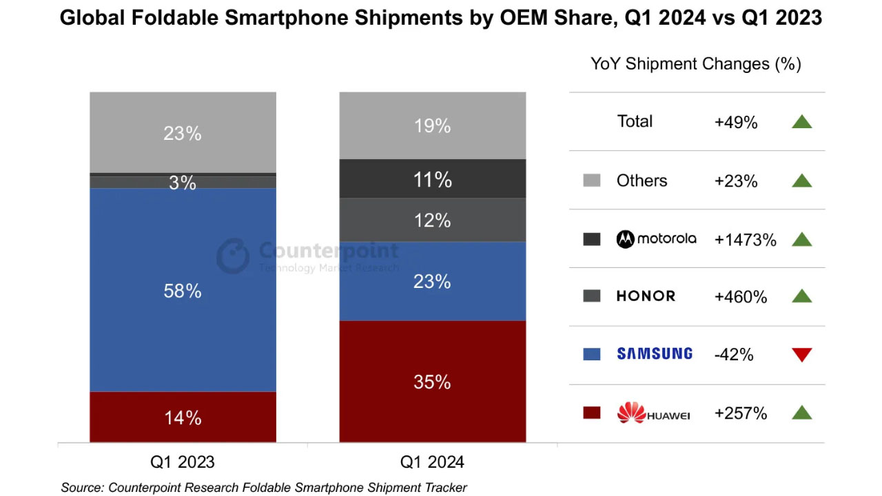 1717189825 222 Huawei Reached the Top in Foldable Phone Sales Samsung Ranked