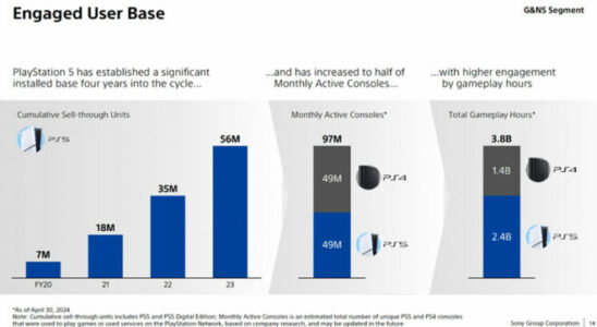 49 million people still use PlayStation 4 every month