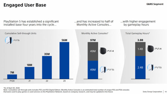 49 million people still use PlayStation 4 every month