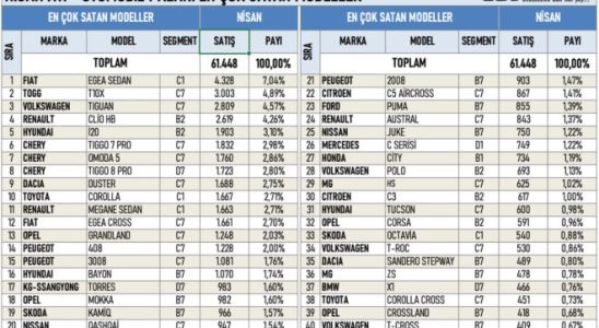 Best selling car models in Turkey in April