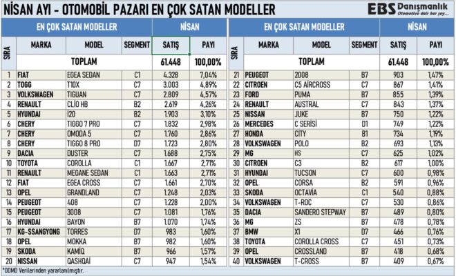 Best selling car models in Turkey in April