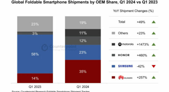 Huawei is the new leader in the foldable phone market