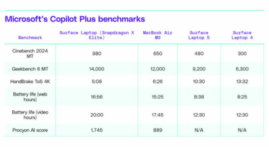 Surface Laptop with Snapdragon X Elite processor surpasses MacBook Air