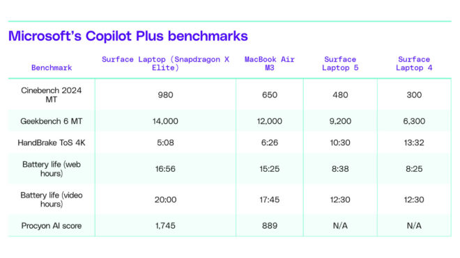 Surface Laptop with Snapdragon X Elite processor surpasses MacBook Air