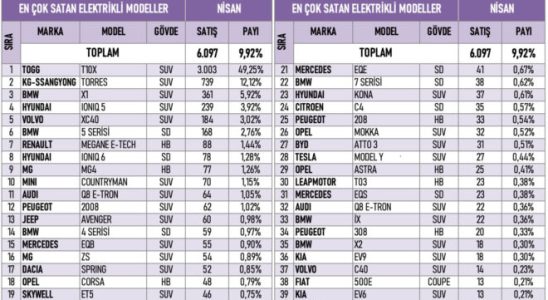 The best selling electric car models in Turkey in April