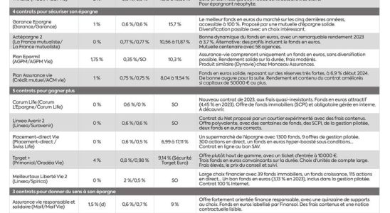 find the best contracts according to your objectives – LExpress