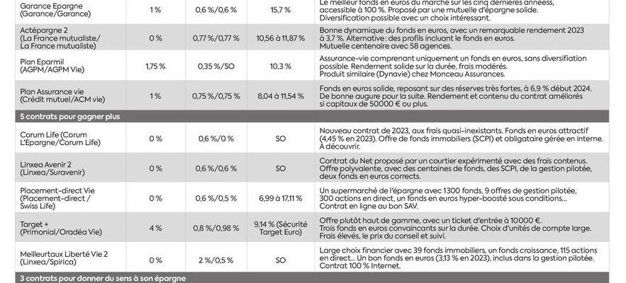 find the best contracts according to your objectives – LExpress