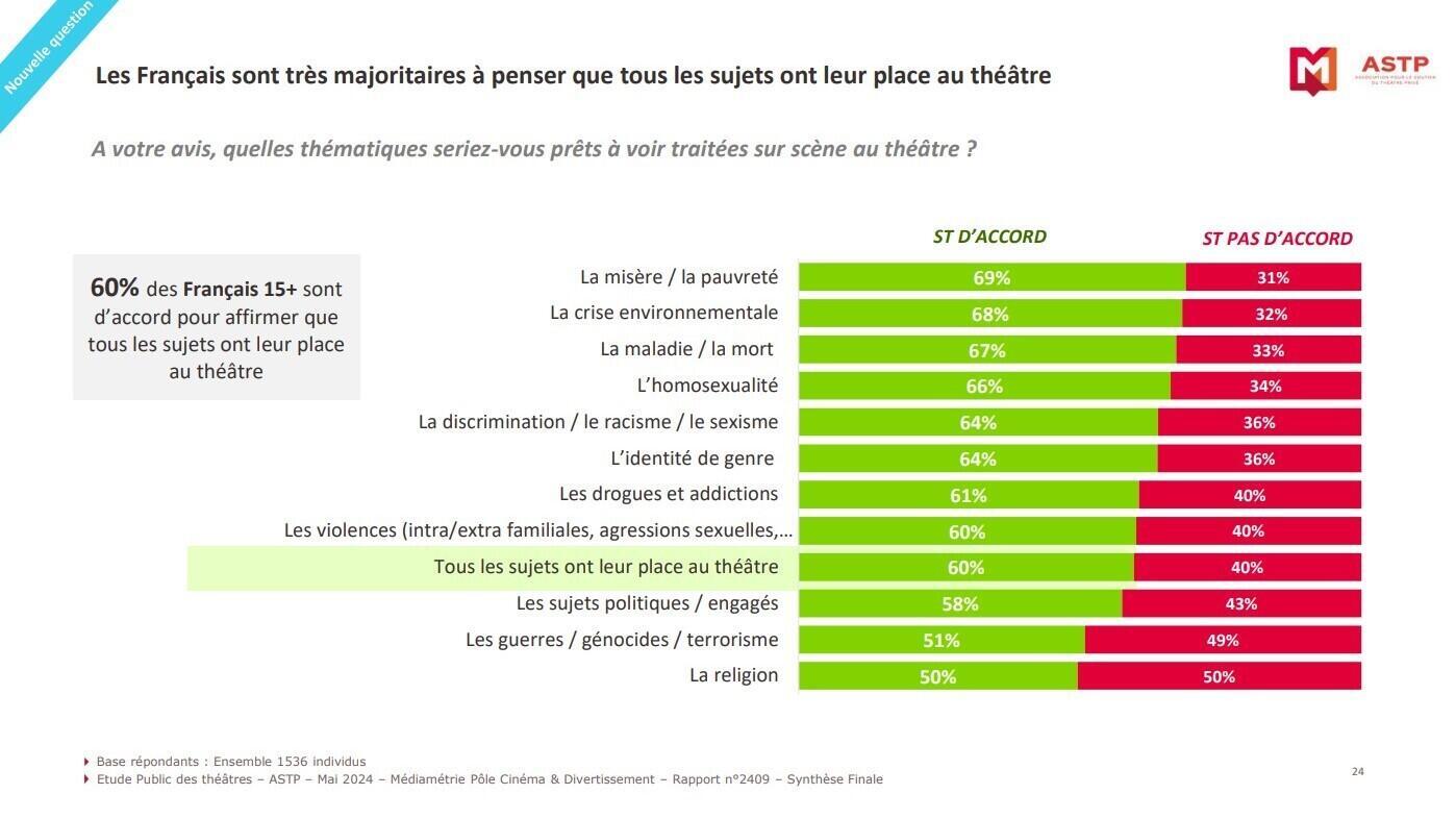 Infographic from the “The French and the theater” survey by Médiamétrie, published on June 20, 2024 after an order from the Association for the Support of Private Theater (ASTP).