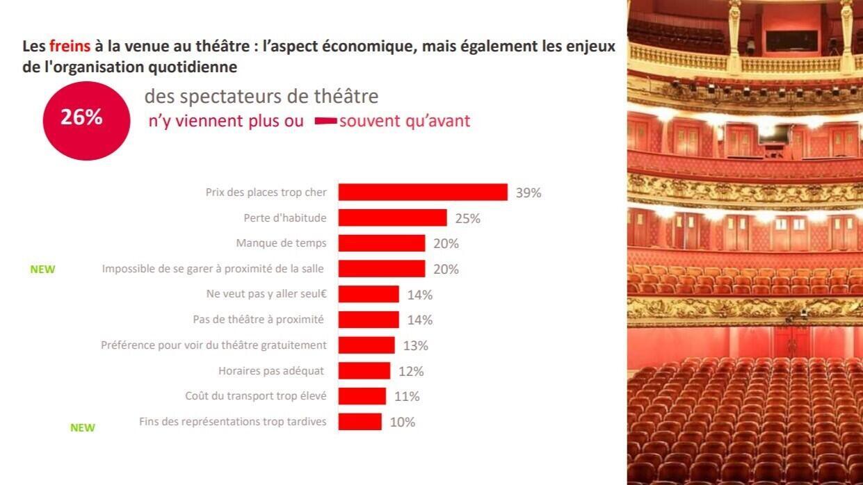 Infographic from the “The French and the theater” survey by Médiamétrie, published on June 20, 2024 after an order from the Association for the Support of Private Theater (ASTP).