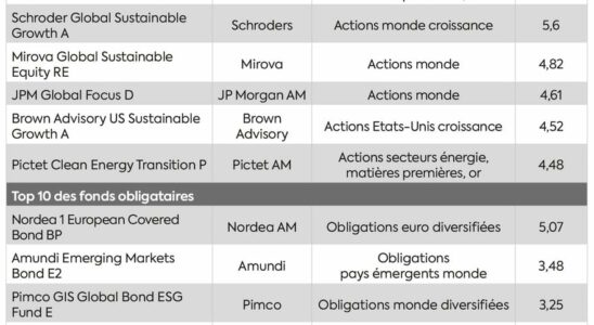 6 preconceived ideas about responsible funds – LExpress