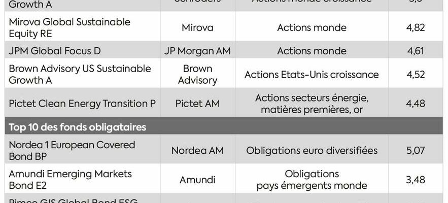 6 preconceived ideas about responsible funds – LExpress