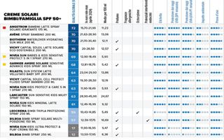 Altroconsumo sunscreens two products for children do not protect as