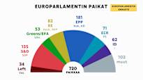 European Parliament result forecast EPP the largest group Greens and