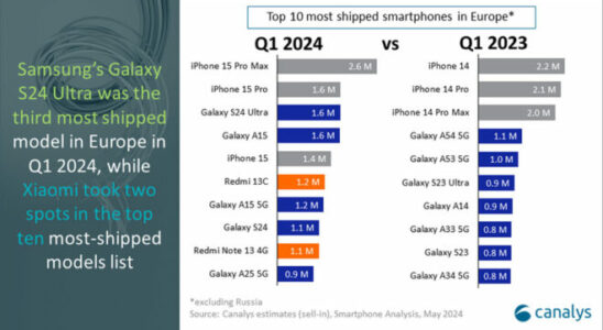 First quarter results of the European smartphone market have arrived