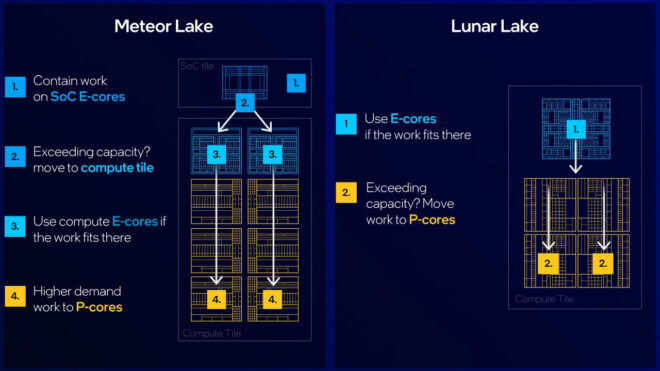 Intel Lunar Lake processor series officially introduced