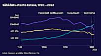 The EUs renewable energy production took a huge leap