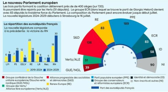 Three infographics to understand the new balances in the European