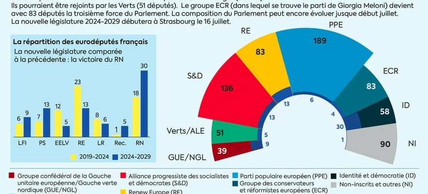 Three infographics to understand the new balances in the European