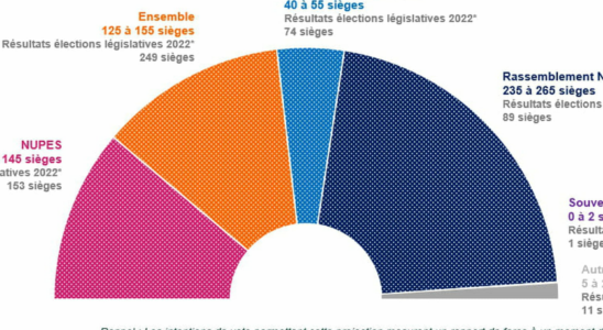 already trends on the elections who will govern in July