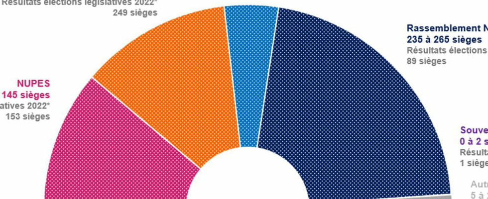 already trends on the elections who will govern in July