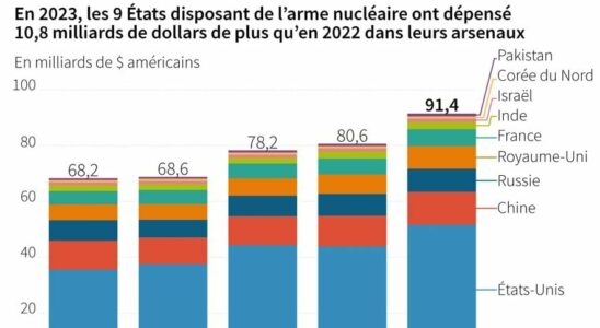 this worrying surge in spending around the world – LExpress