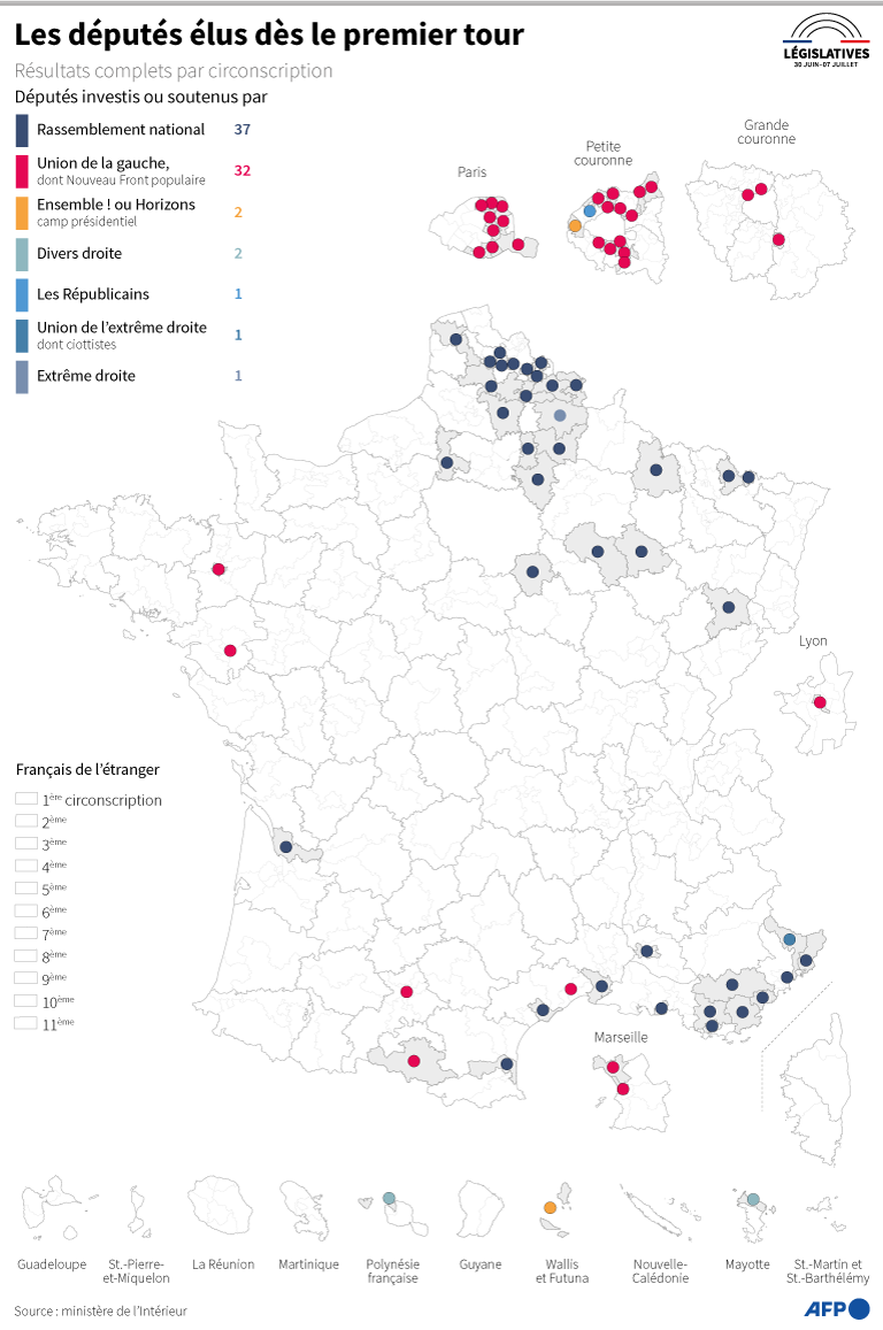 Marine Le Pen, Manuel Bompard... Several pillars of the RN and the left re-elected in the first round.