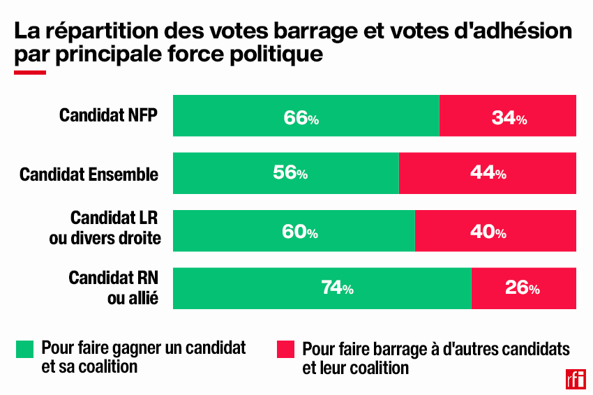 Among RN voters, very few voted to block another party or another candidate.