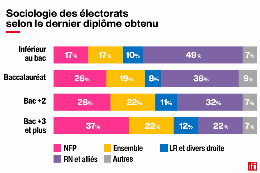 Voters for the New Popular Front are on average more educated.