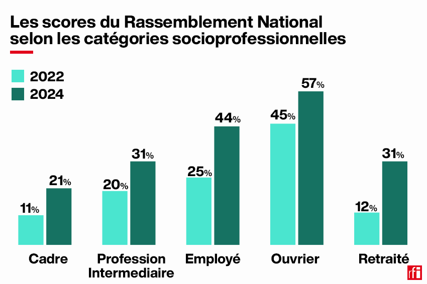 The RN has made a breakthrough among executives, the CSP which had resisted it until then.