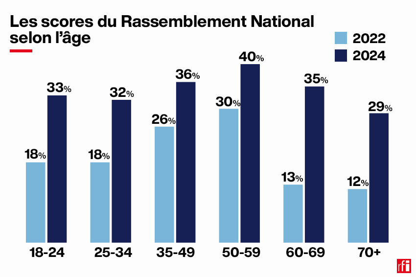 The RN has progressed in all age categories, particularly among older voters.