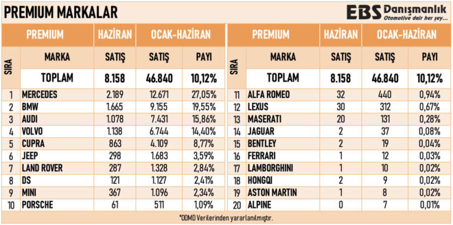 1719964801 706 The best selling luxury car models in Turkey in June